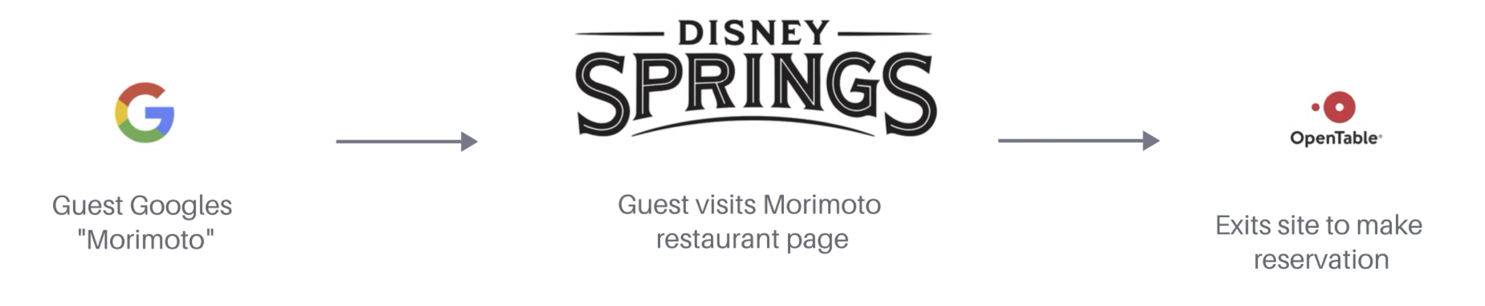 A diagnostic flow diagram: a guest Googles 'Morimoto,' lands on the Morimoto restaurant page on Disney Springs, then exits the site to make a reservation on OpenTable.