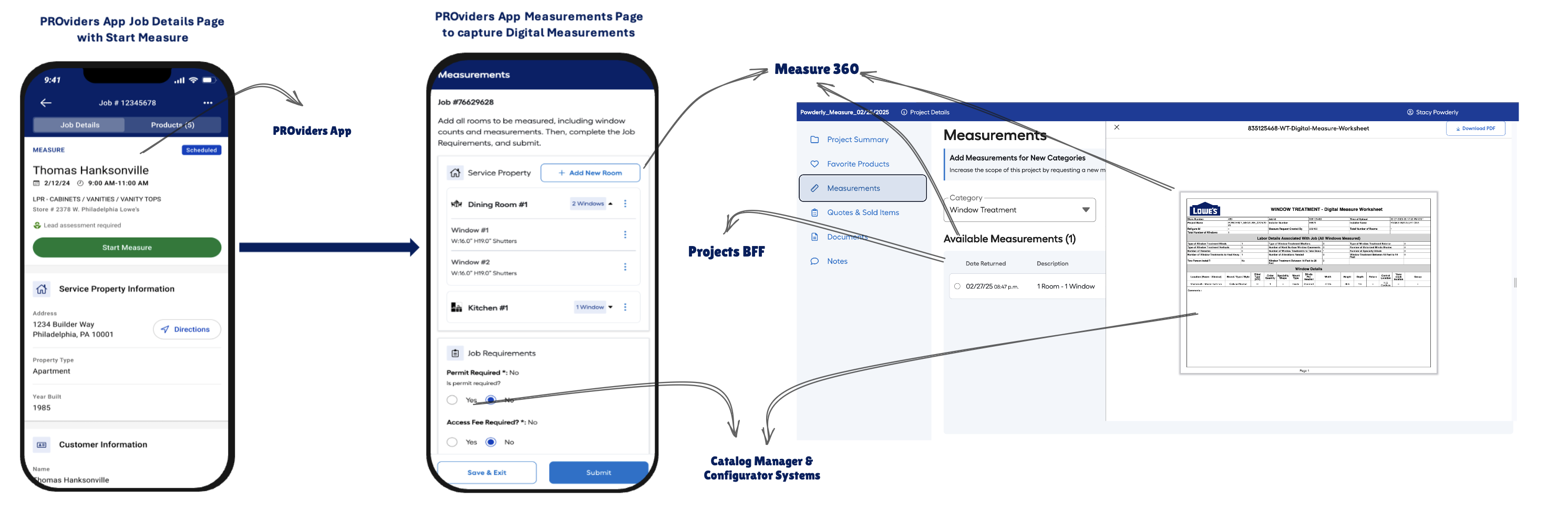 System architecture diagram showing the Provider Management ecosystem: the PROviders mobile app job details and measurements pages, connected through Measure 360, Projects BFF, and Catalog Manager and Configurator Systems, with arrows tracing data flow between products and the resulting digital measure worksheet PDF.